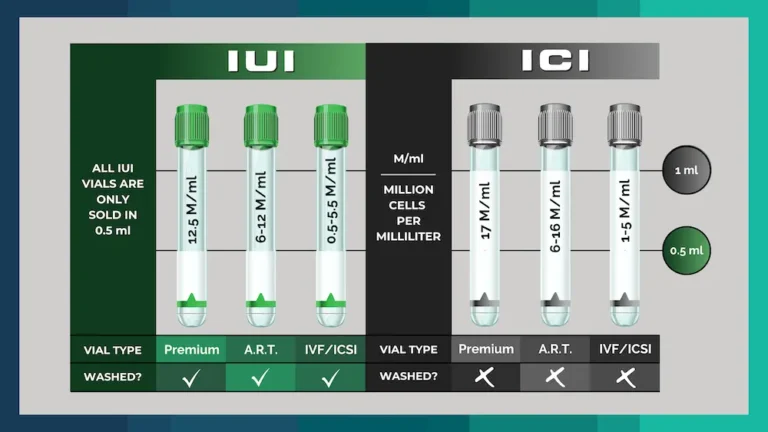 Choosing Between IUI Art and IUI Premium: A Comprehensive Guide